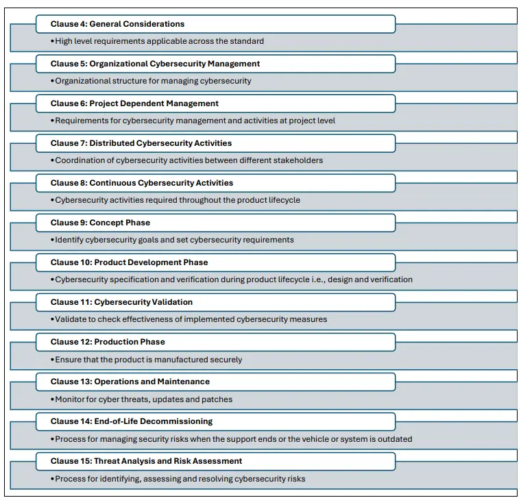 ISOSAE 21434 Framework