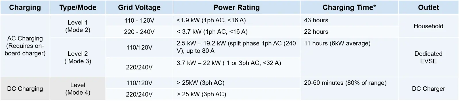 Level 1 – Slow Charging (AC)