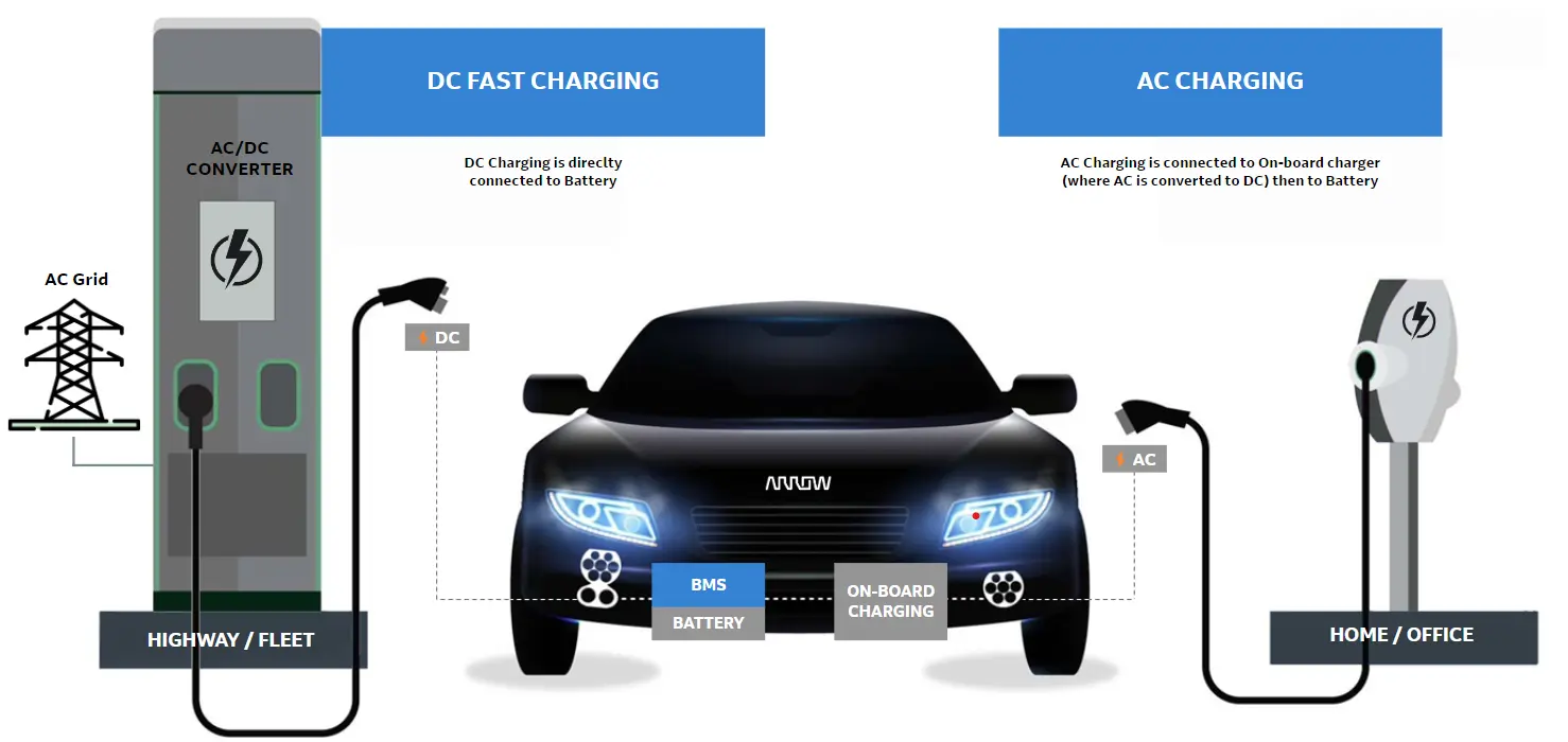 Level 2 – Medium Charging (AC)
