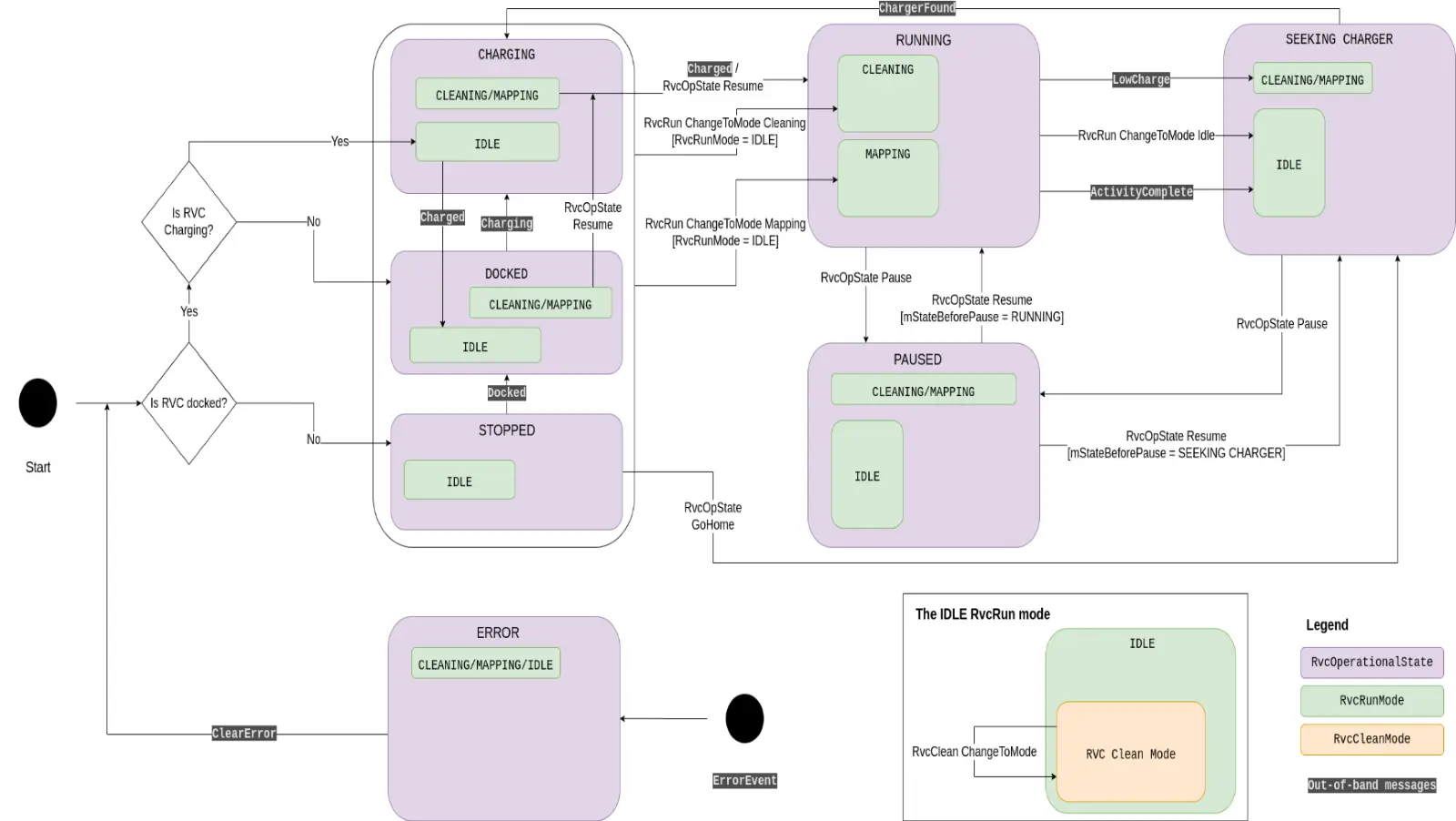 A Cleaning Robot Application State Diagram