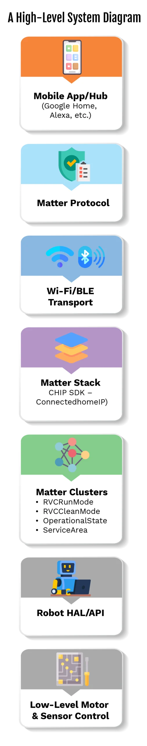 Core Software Architecture (CHIP SDK)