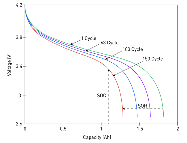 Figure 2 SoC and SoH