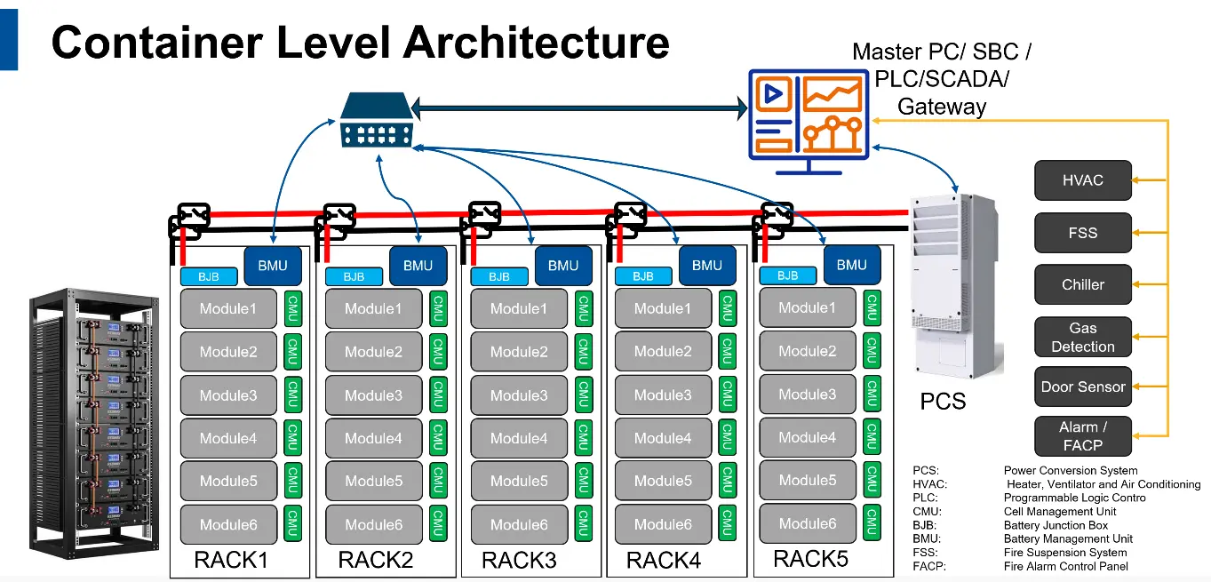 Figure 5 Master Slave architecture