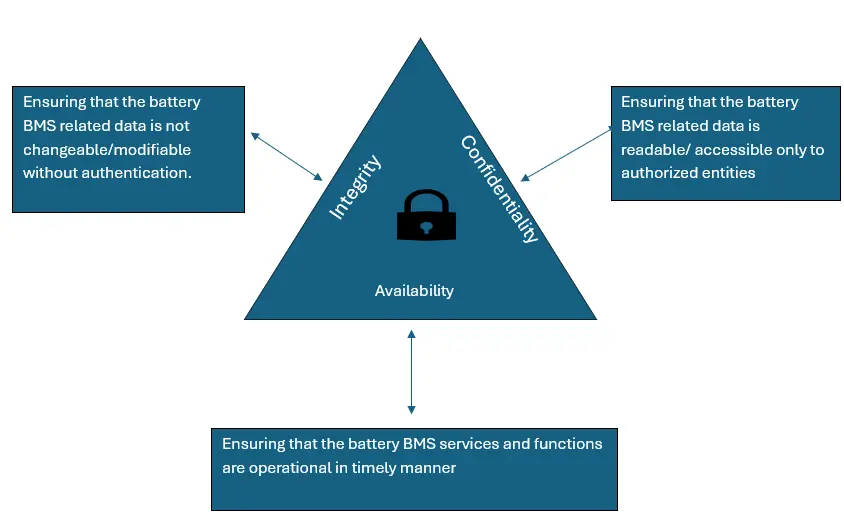 Figure 6 BMS Cybersecurity Fundamentals