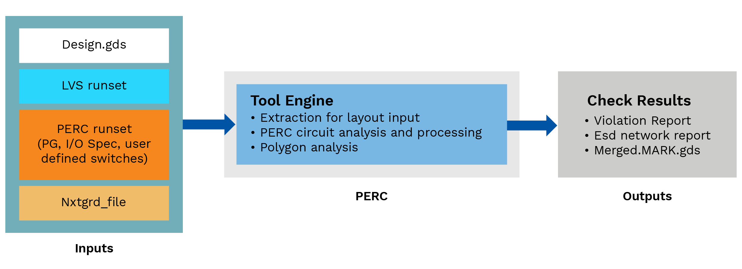 Logic-driven check flow