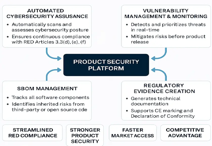 Product security with RED compliance