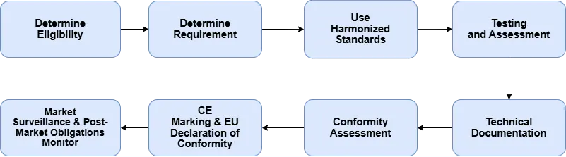 The RED Process Flow
