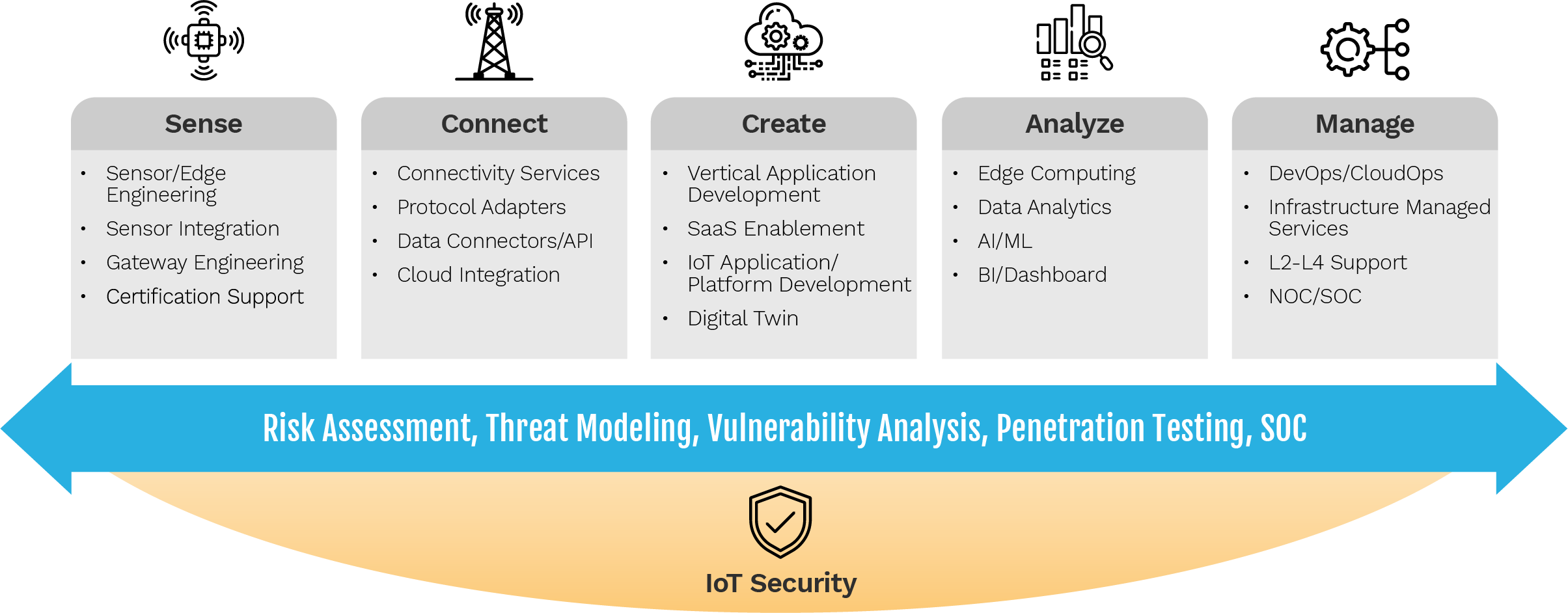 eInfochips IoT Services