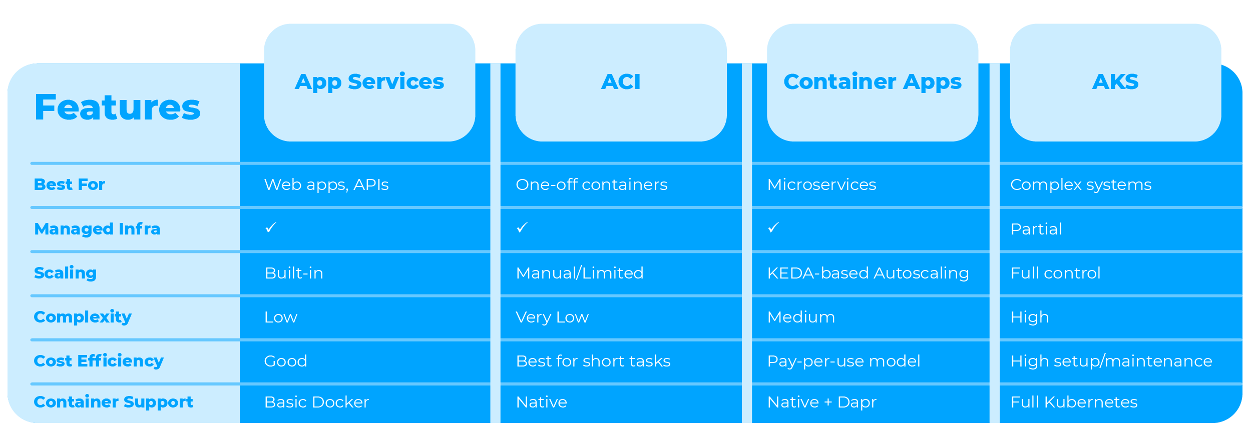 Choosing the Best Azure Service