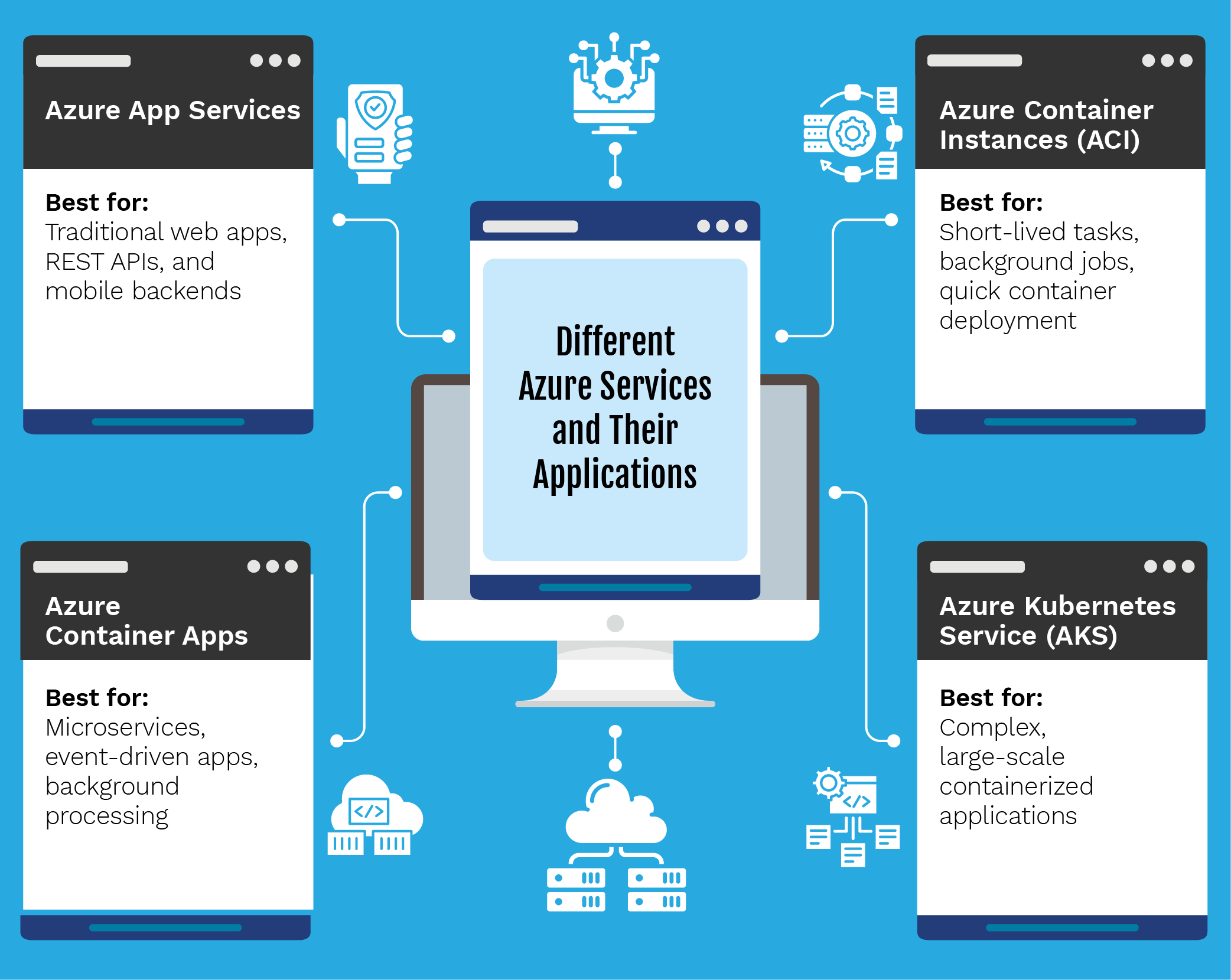 Different Azure Services and Their Applications