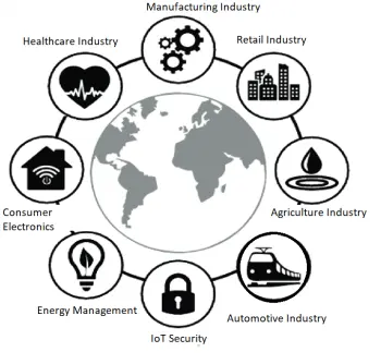 Manufacturing Industry