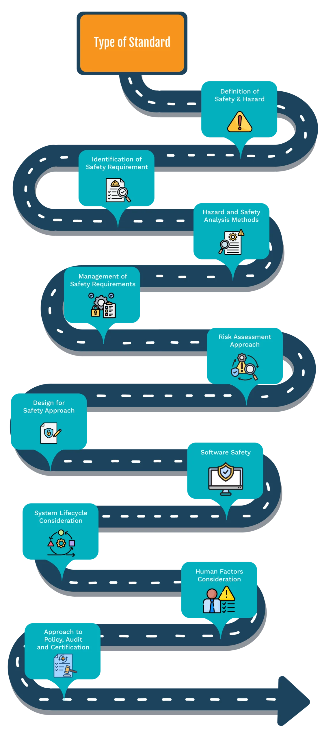 Let us look at these dimensions and understand in detail how the different standards are defined and evaluated: