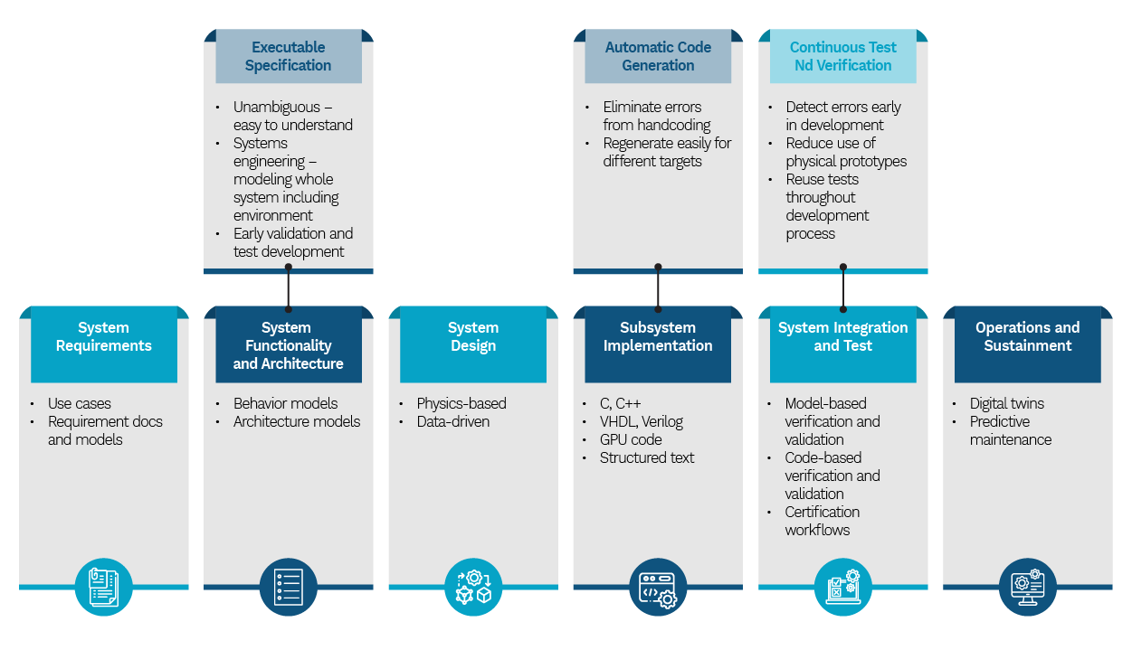Building Smarter Systems Through Model-Based Design-02