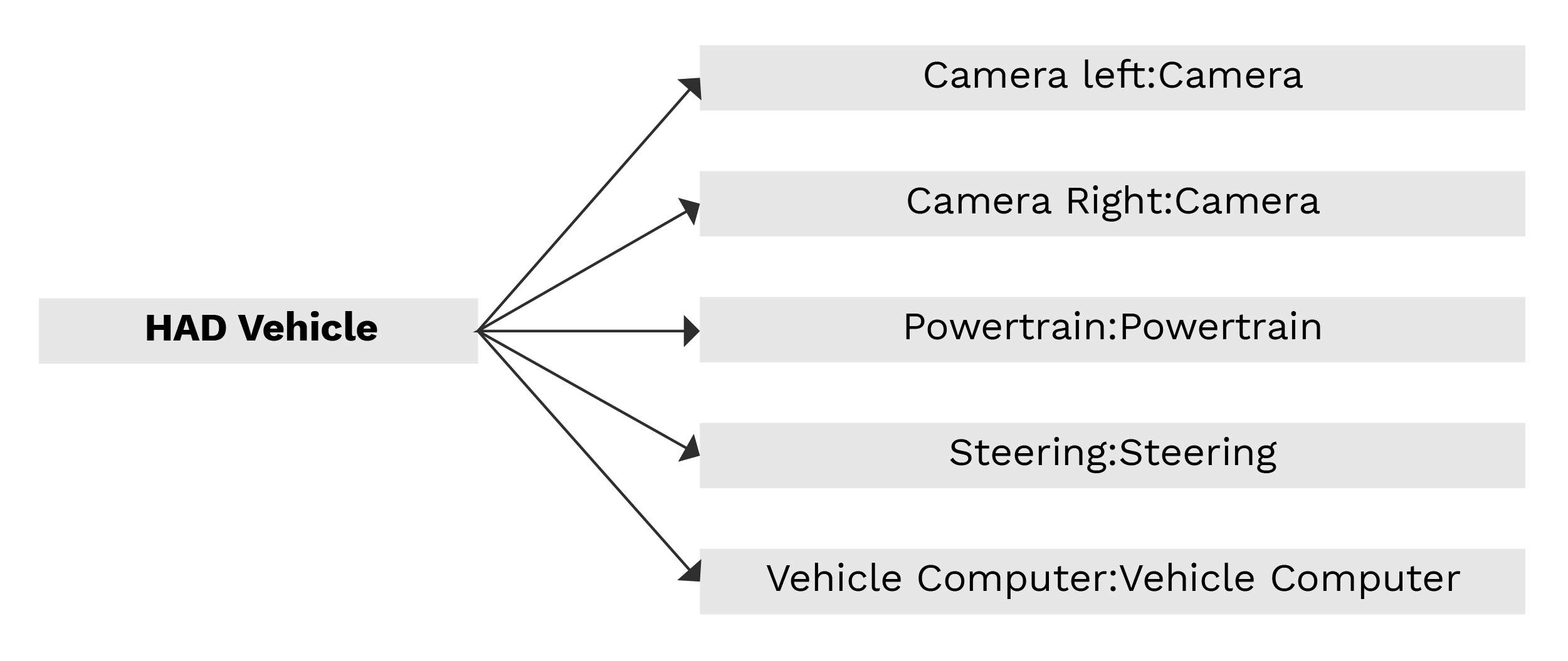 Failure Mode and Effect Analysis FMEA-Function Net