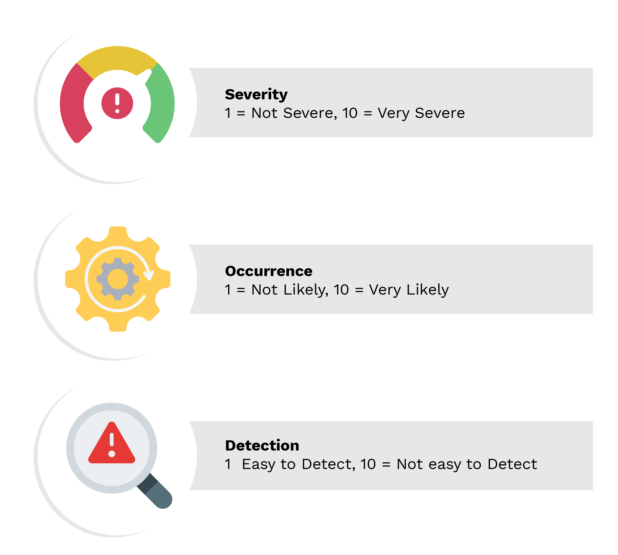 Failure Mode and Effect Analysis FMEA-Severity, Occurrence and Detection
