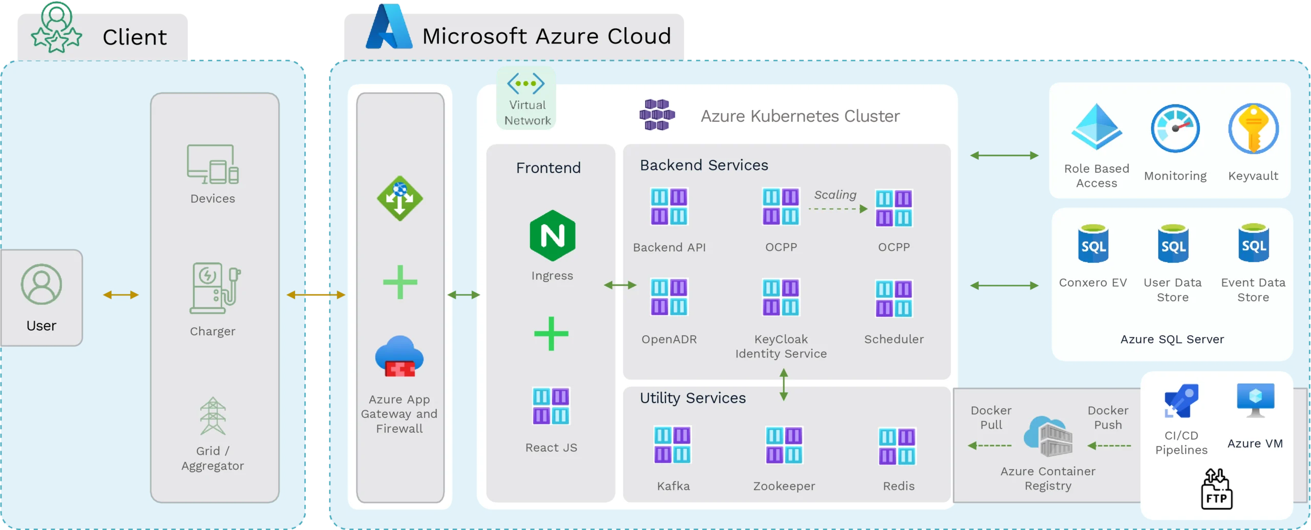 High-level System Architecture