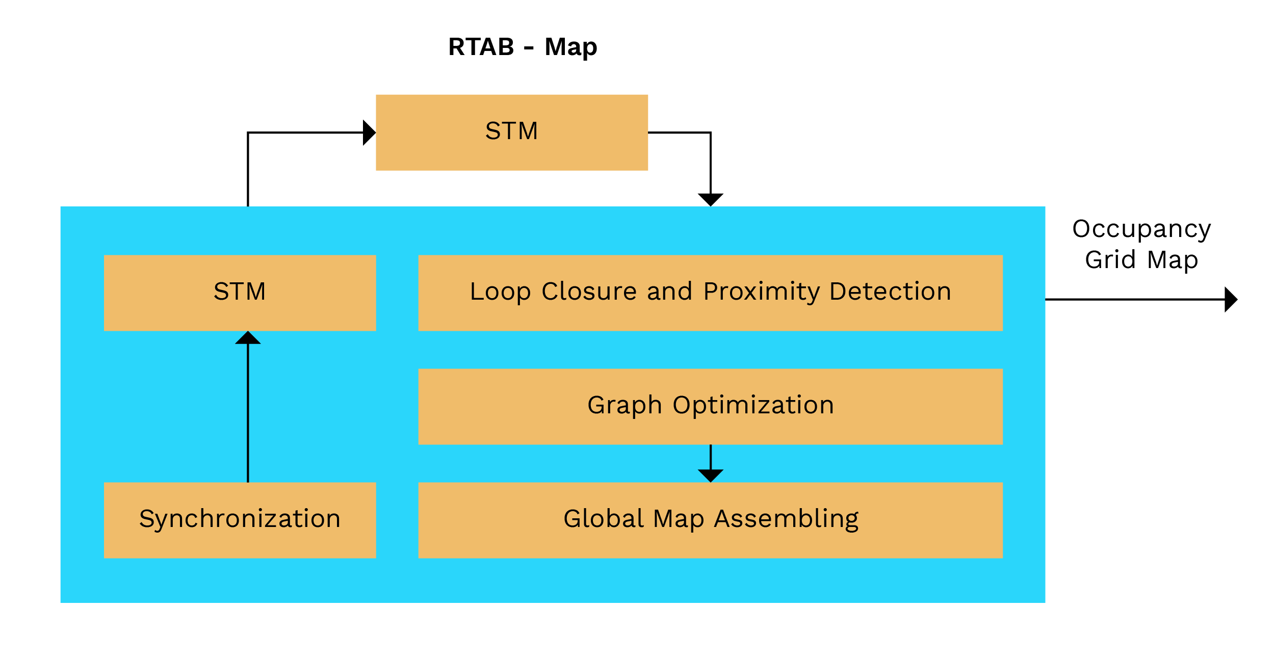 RTMAP Architecture