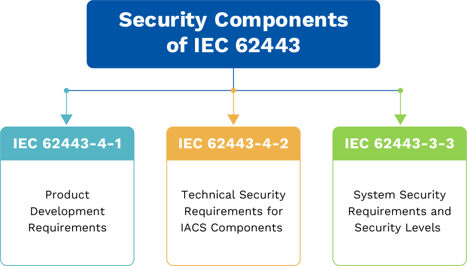 Security Component of IEC 62443 1