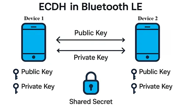 ECDH key exchange mechanism