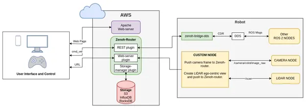 Remote tele-operation architecture diagram using Zenoh