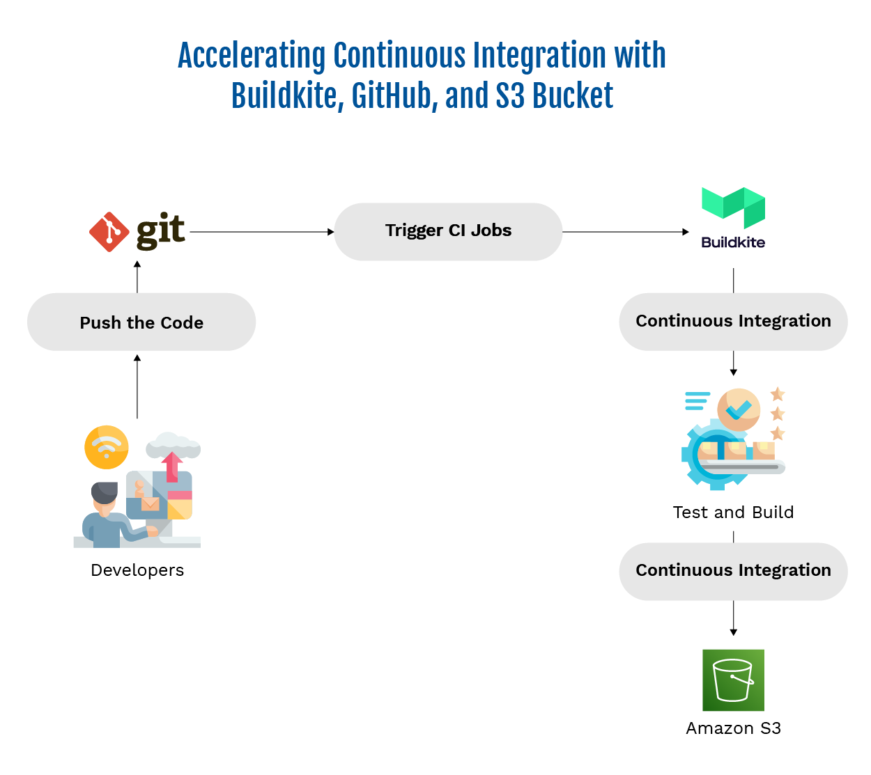 Accelerating Continuous Integration