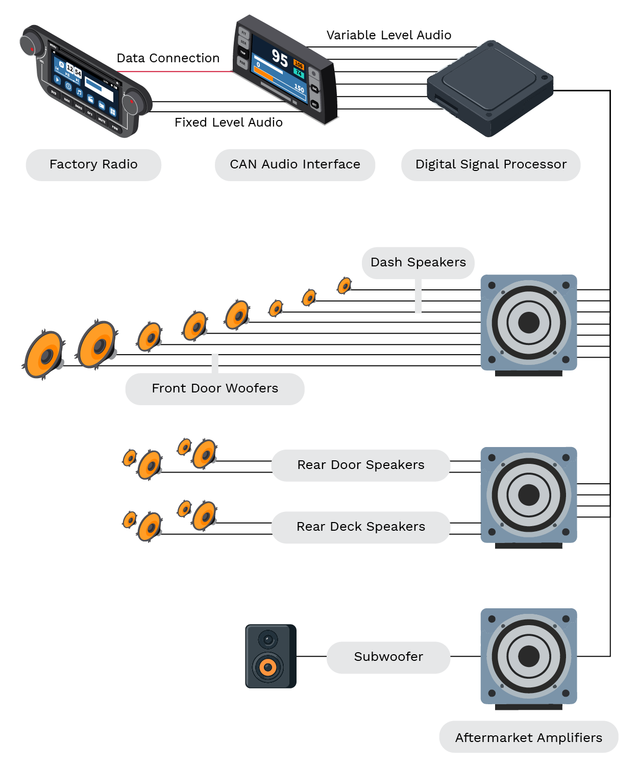 Fig. 6. An amplifier with data bus flow new