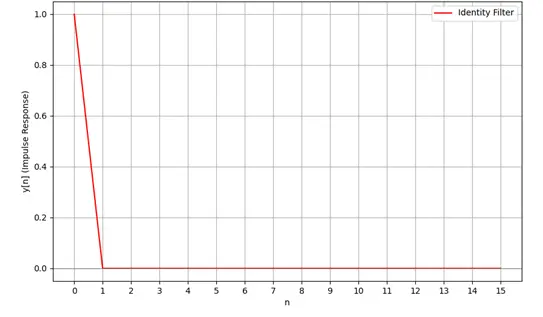 Figure 1 Output response from n 0 to 15 units for the equation