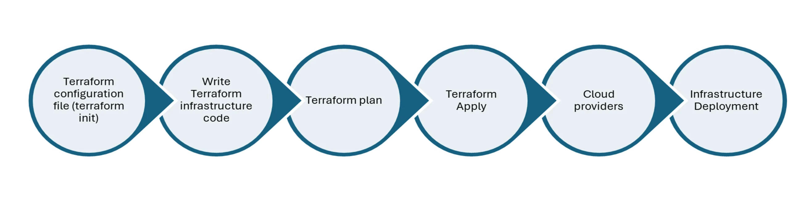 Figure 1 - Terraform Workflow