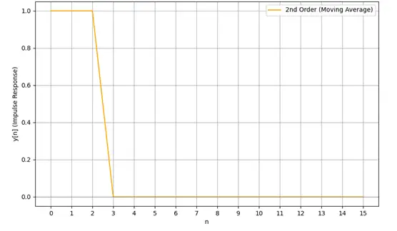 Figure 3 Output response for the equation