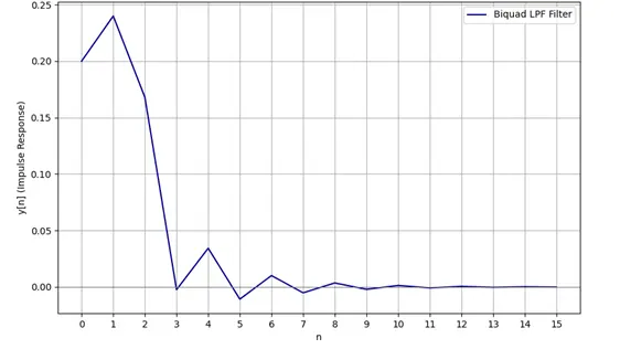 Figure 5 Output response for the equation