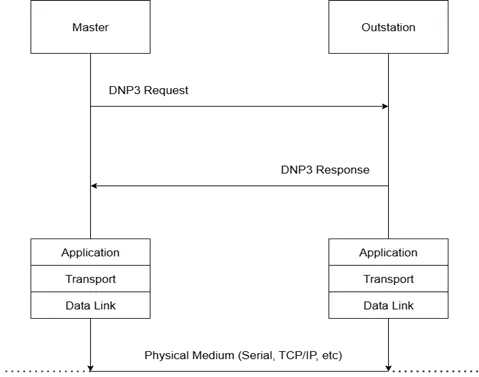 Flow of DNP Request-Response