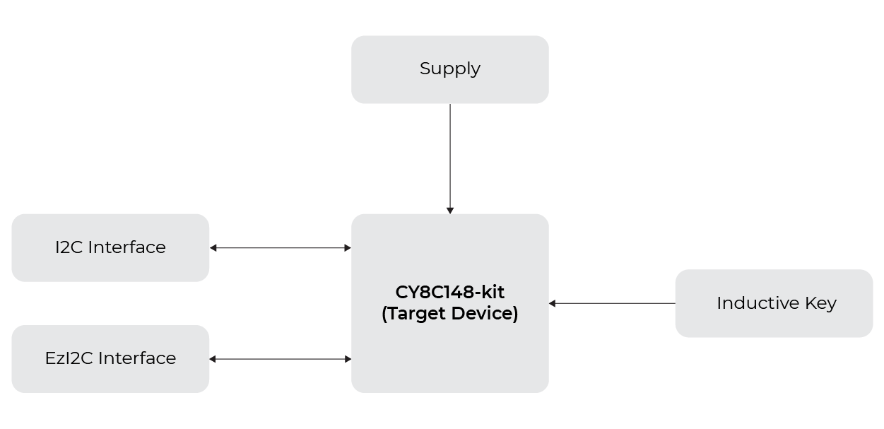 Inductive Touch Sensing with CY8C40T Block Diagram