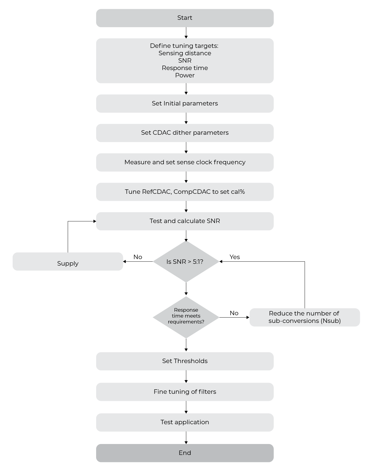 Inductive Touch Sensing with CY8C40T Tuning Algorithm