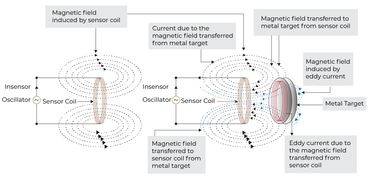 Inductive Touch Sensing with CY8C40T Working Principle