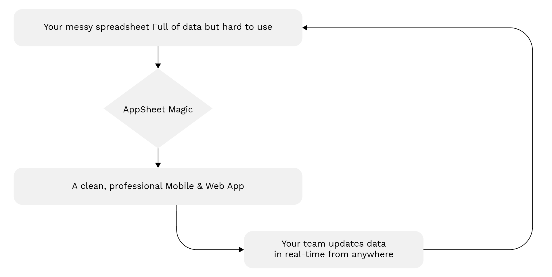 From the Spreadsheet to the App