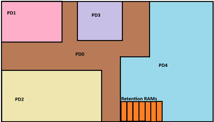 Illustrative example of low-power design
