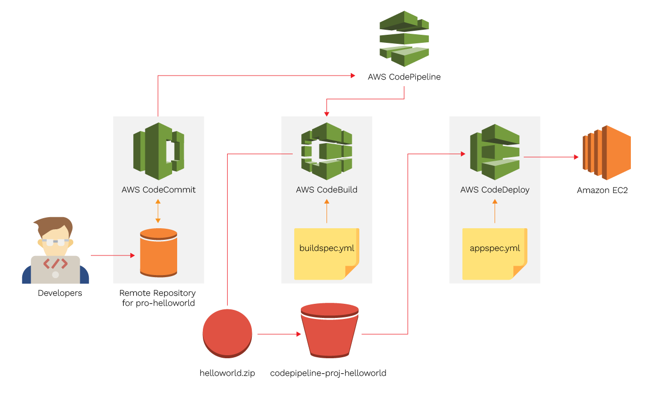 Implement CI/CD with AWS CodePipeline & CodeBuild How-to-Implement-CI-CD-AWS-CodePipeline