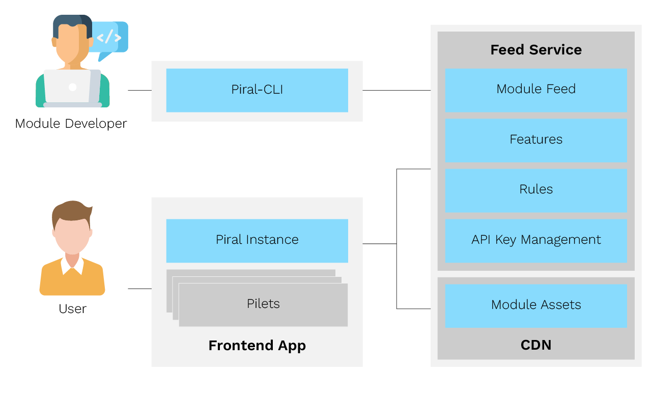 Micro-frontend Architecture using Piral.IO and ReactJS Micro-frontend Architecture-02