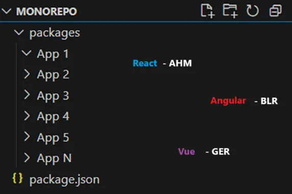 Micro-frontend Architecture using Piral.IO and ReactJS Mono-repo