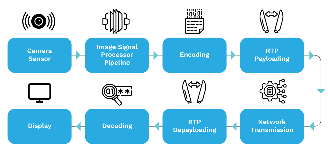 Glass-to-Glass Latency Optimization in Gstreamer