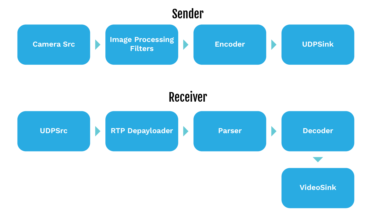 Glass-to-Glass Latency Optimization in Gstreamer
