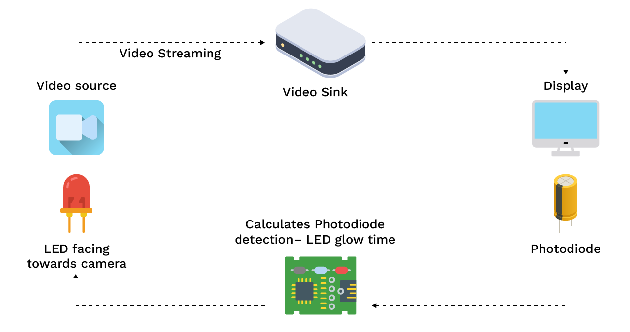 Glass-to-Glass Latency Optimization in Gstreamer