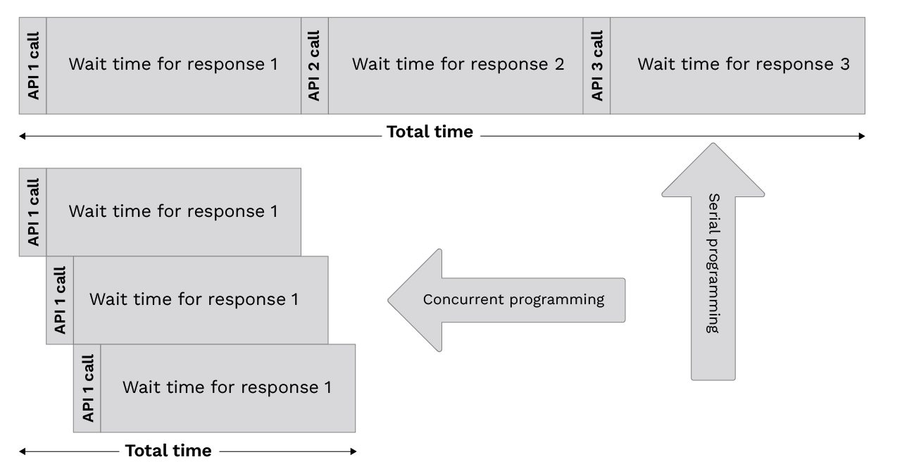 Asyncio: Asynchronous Programming in Python