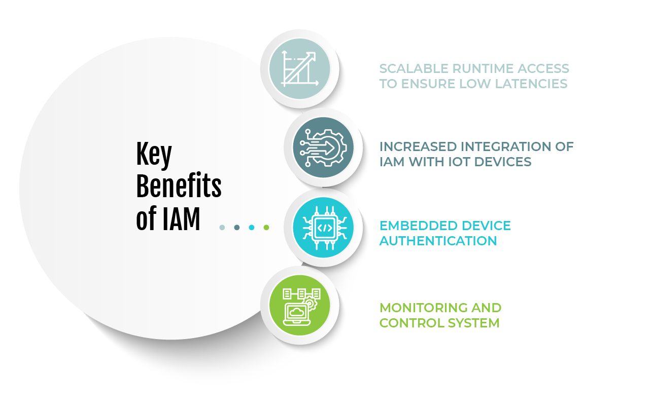Role of Identity and Access Mngmt in Securing IoT Devices Key benefits of IAM