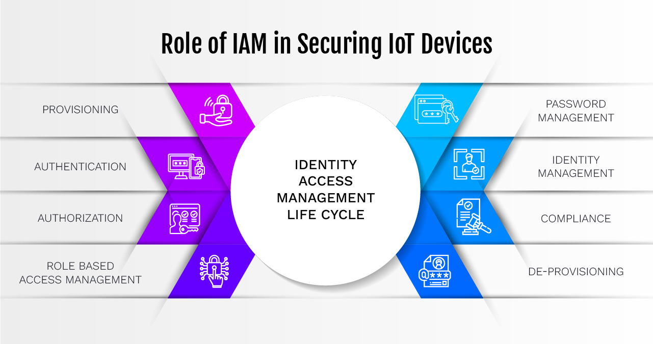 Role of Identity and Access Mngmt in Securing IoT Devices_IAM Life Cycle