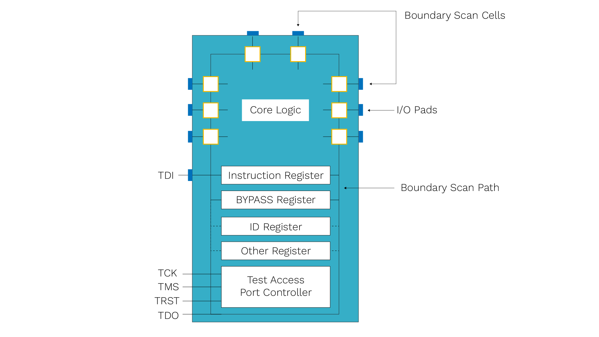 Mixed-Signal PCB Test Methodology Mixed-signal PCB Test Methodology