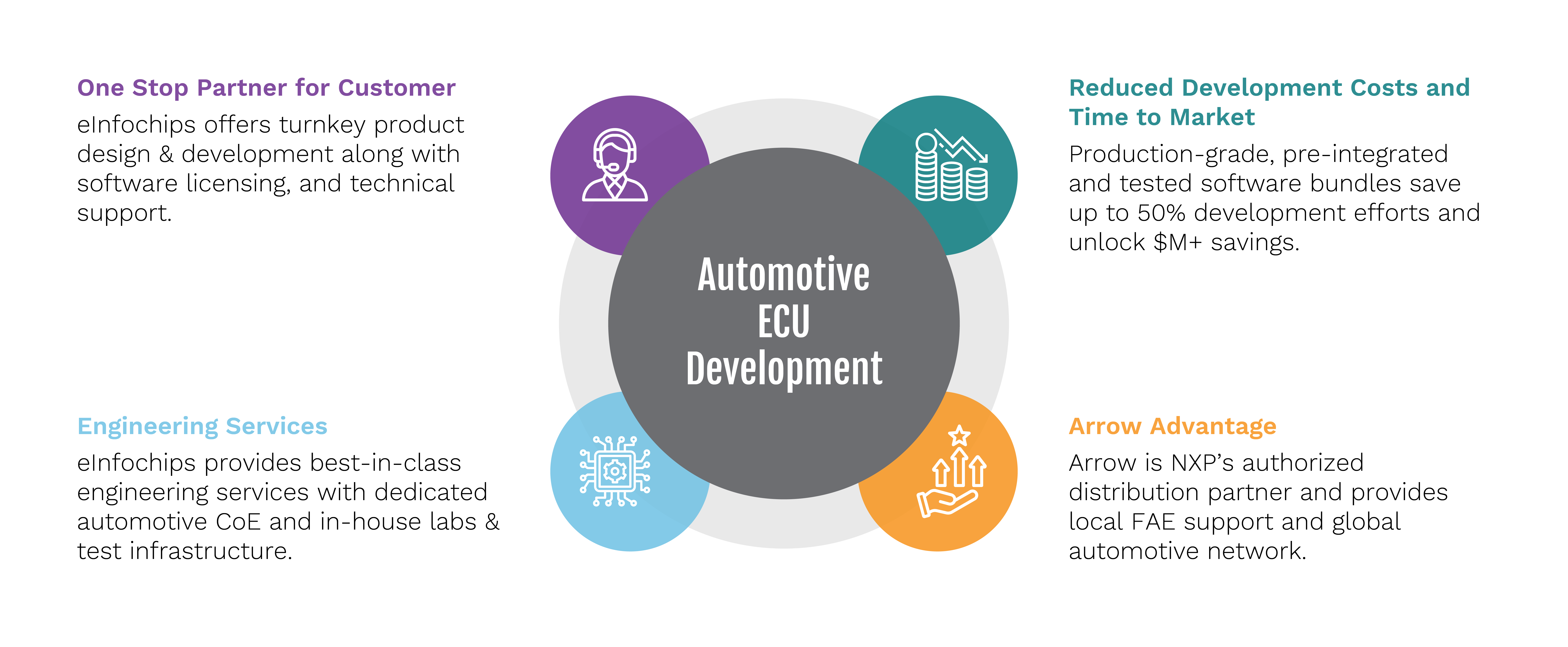 One-stop Solution for Automotive ECU Development