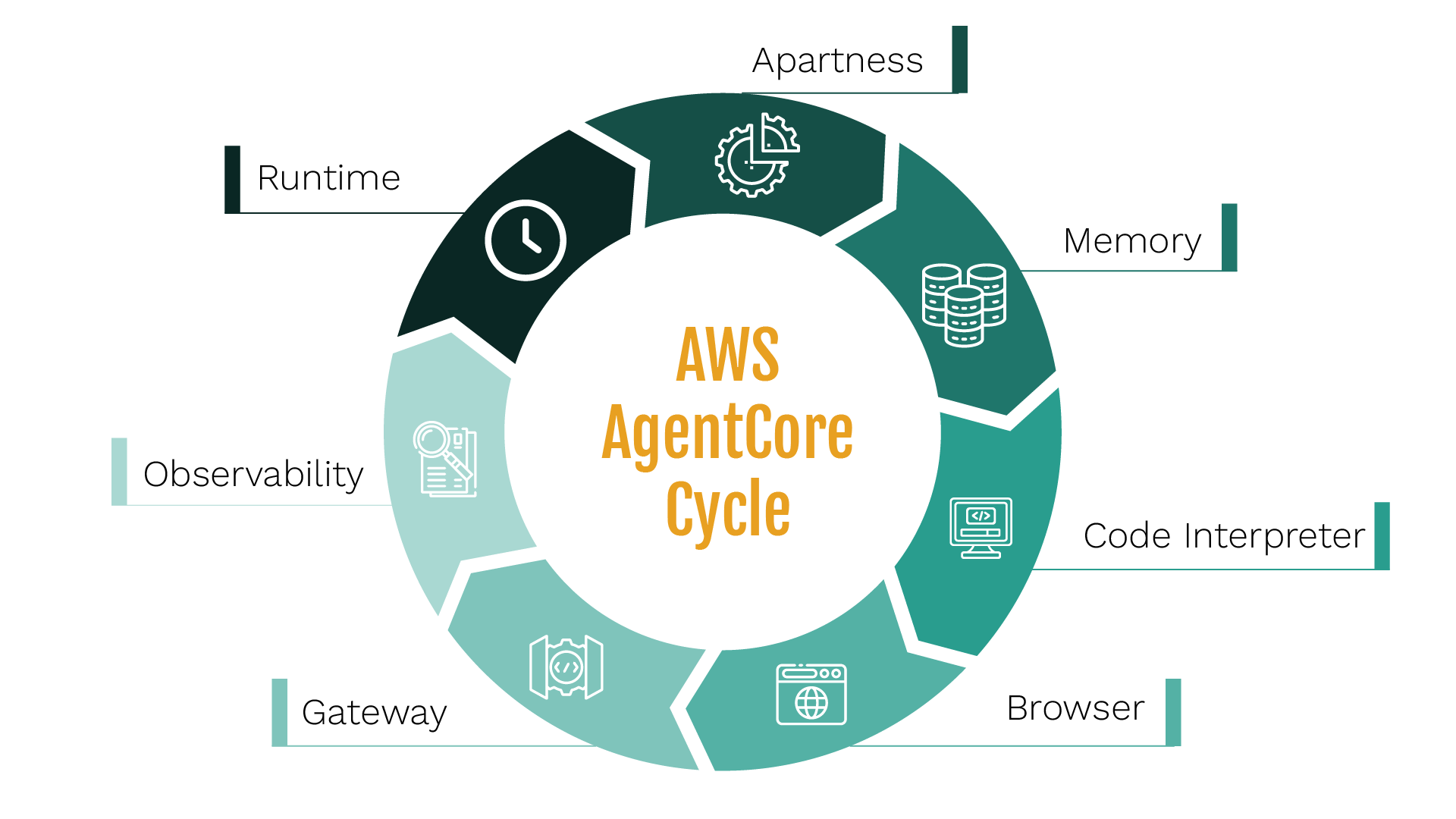 AWS AgentCore Service: Cloud Intelligence Guide