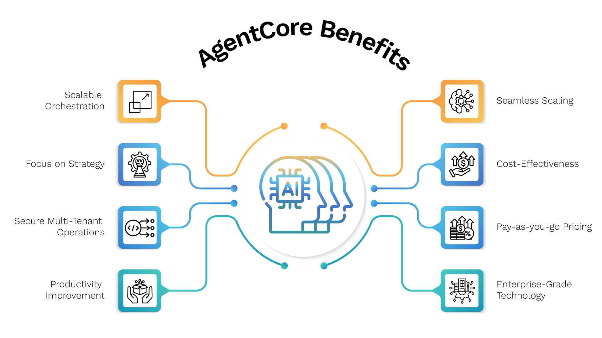AWS AgentCore Service-02