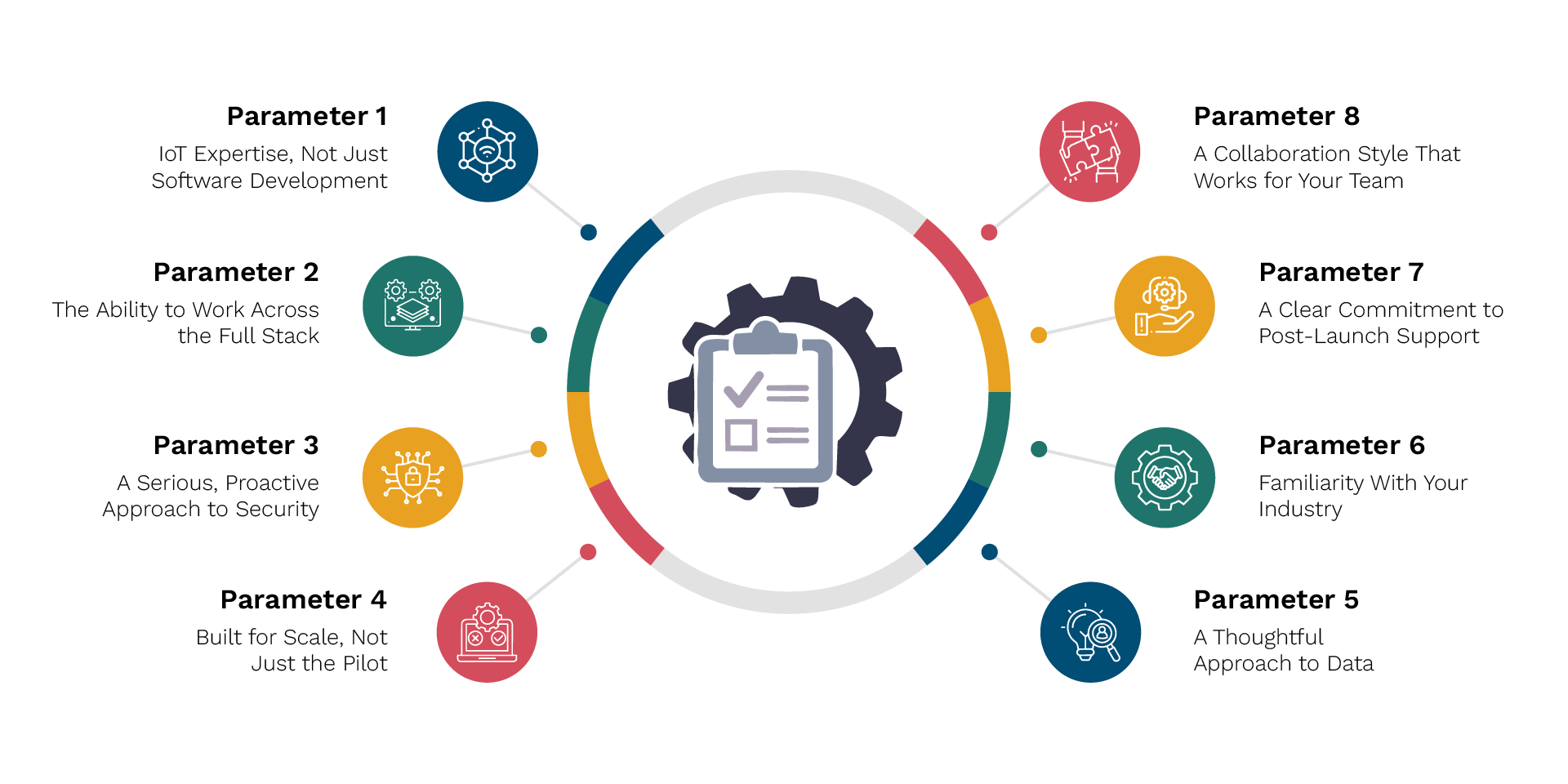 How to Choose the Right IoT Development Partner 8 Parameters to Evaluate